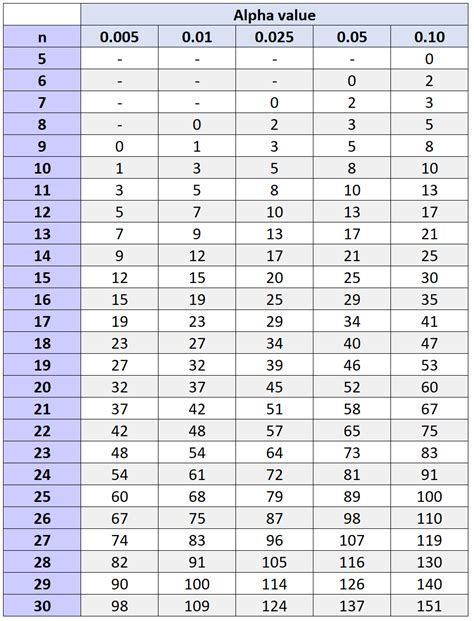 wilcoxon signed rank test table